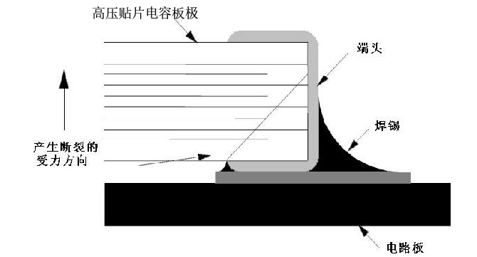 [貼片陶瓷電容]高壓貼片電容在外界應力方面的知識