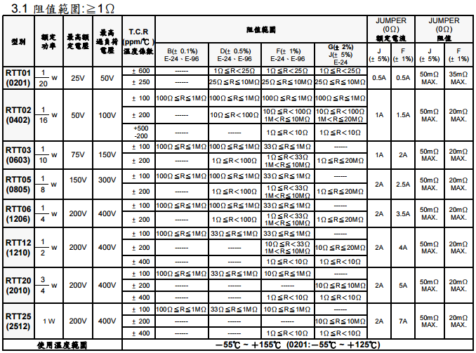 旺詮RTR厚膜貼片電阻解說(shuō)代碼