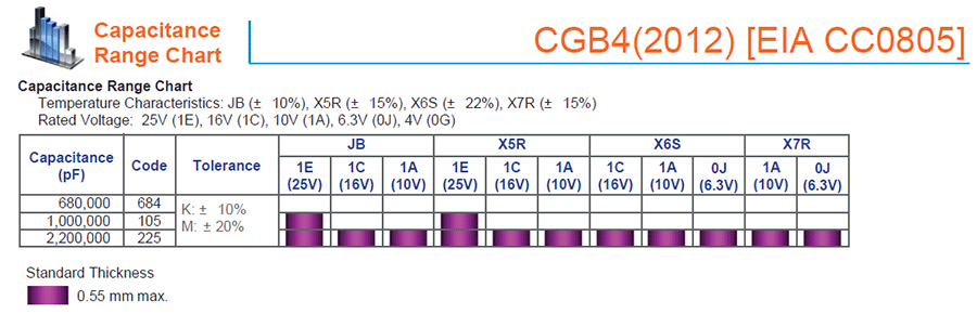 TDK-CBG多層陶瓷片式貼片電容代碼說明