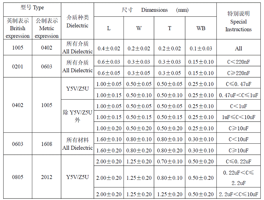 風(fēng)華貼片電容代碼說(shuō)明