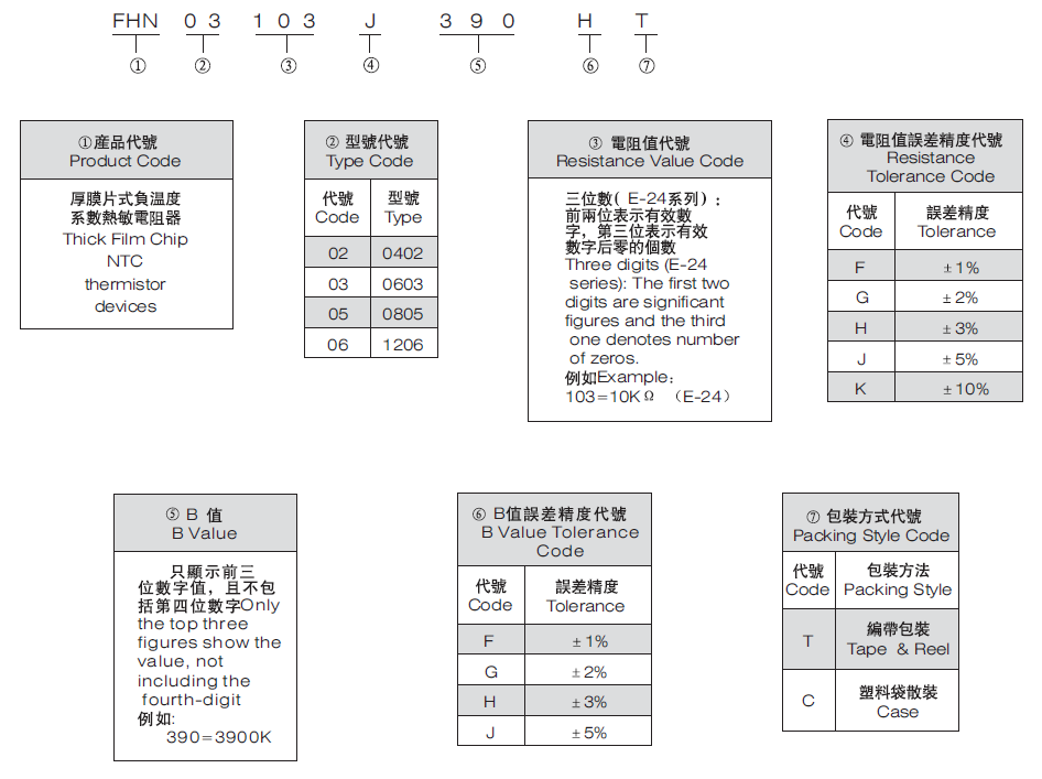 FNH熱敏電阻代碼說明